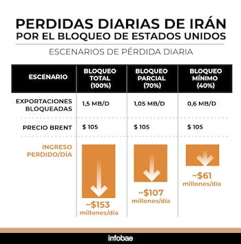 Con un barril de petróleo calculado en 105 dólares, Irán perdería en el bloqueo ordenado por Estados Unidos entre 153 y 61 millones de dólares por día