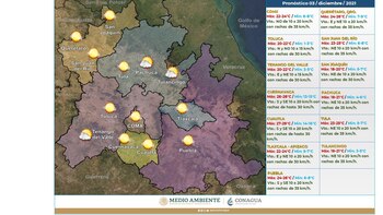 Cuadro clima de este 3