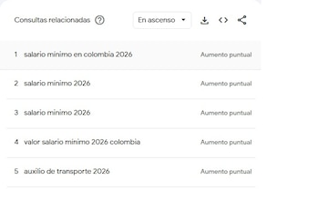 Salario mínimo en Colombia 2026 es una de las consultas relacionadas sobre el salario mínimo en Google - crédito Captura Google Trends