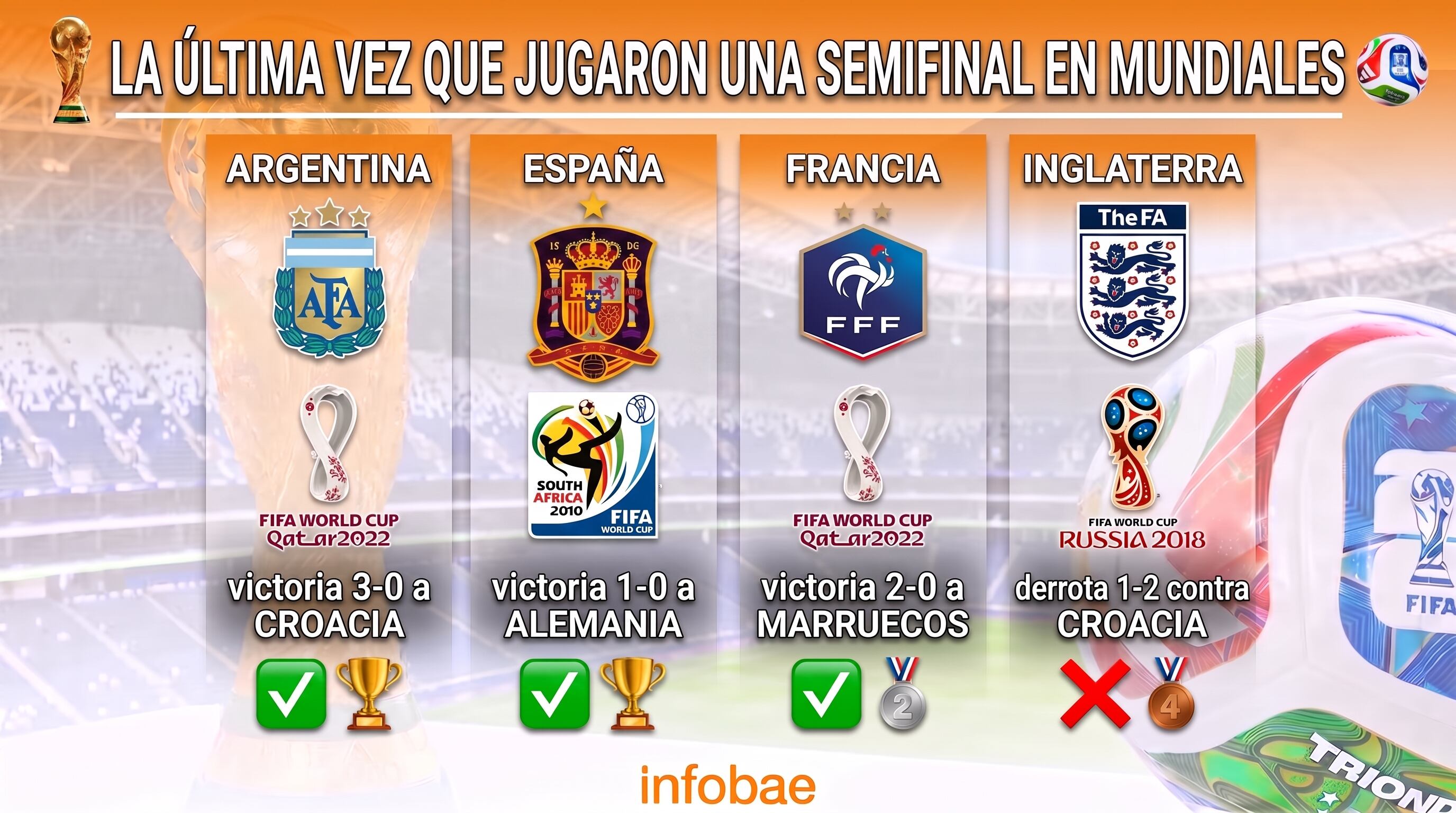 Así les fue a los semifinalistas la última vez que disputaron dicha instancia (Imagen Ilustrativa Infobae)