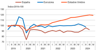 La inversión productiva privada en España va más lenta. FUENTE: INE, Banco Central Europeo y Bureau of Economic Analysis.