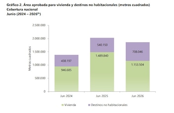 El área aprobada para destinos no
habitacionales alcanzó 708.046 m², correspondiente a un incremento de 167.896 m² respecto al mismo mes del año anterior - crédito Dane