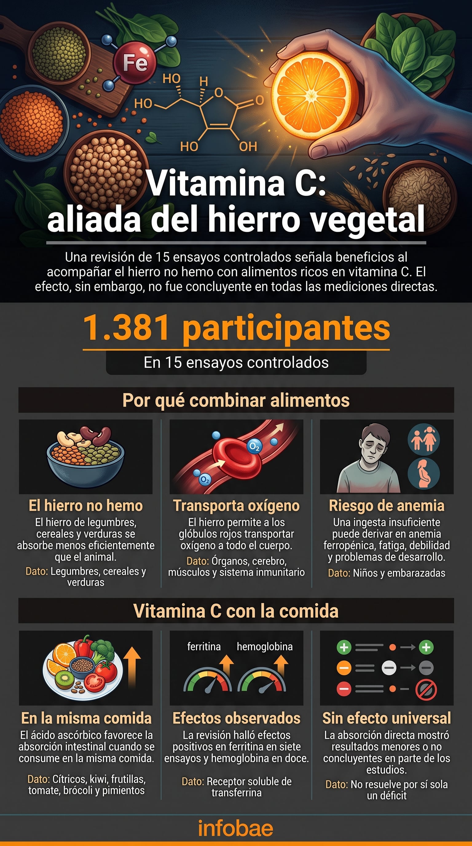 La absorción del hierro depende de la combinación de alimentos y no solo de la cantidad de hierro presente en el plato (Imagen Ilustrativa Infobae)