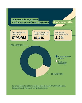 Recaudación de Neuquén