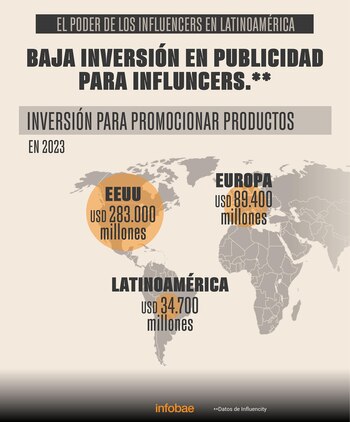 Los influencers crecen en Latinoamérica,