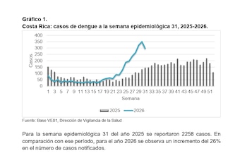 El número de casos de dengue en Costa Rica aumentó 26% en la semana epidemiológica 31 de 2026 respecto al mismo periodo de 2025 (Cortesía: Ministerio de Salud Costa Rica).
