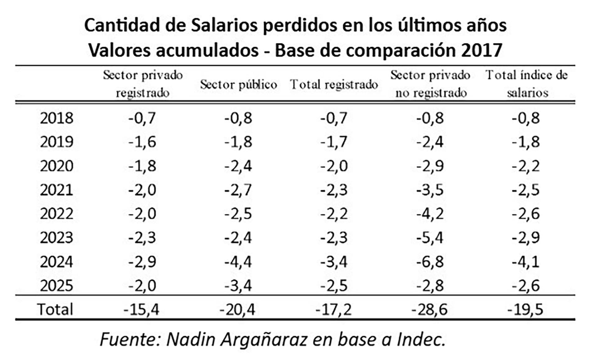 Cantidad de salarios perdidos en los últimos años