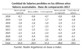 Cantidad de salarios perdidos en