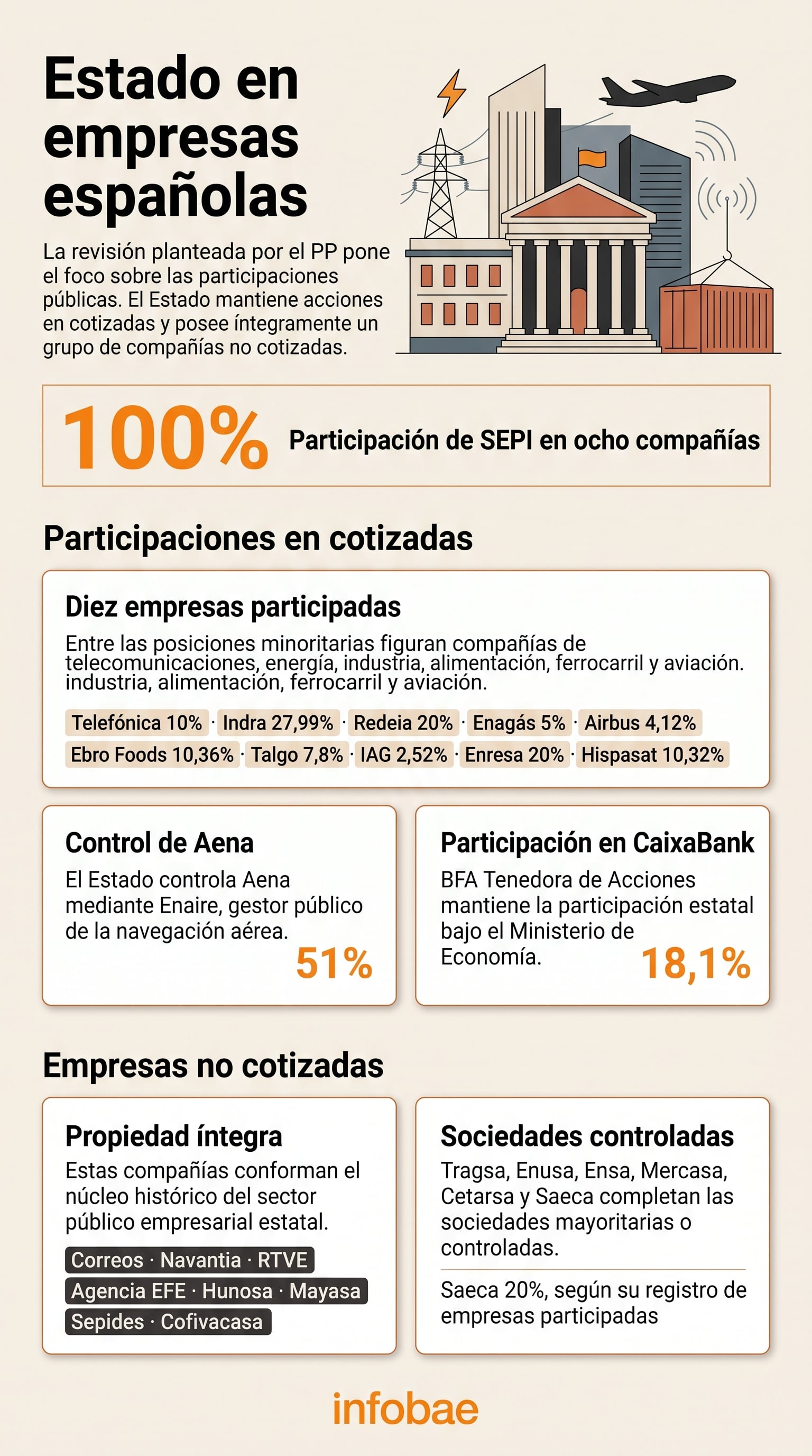 El Estado español mantiene participaciones accionariales en diversas empresas cotizadas y conserva la propiedad íntegra de ocho compañías no cotizadas. (Imagen Ilustrativa Infobae)