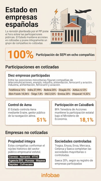 Infografía con ilustraciones de edificios, un avión y textos con porcentajes sobre la participación estatal en empresas de España.