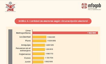 Lima tiene, por lejos, la mayor cantidad de votantes en Perú.