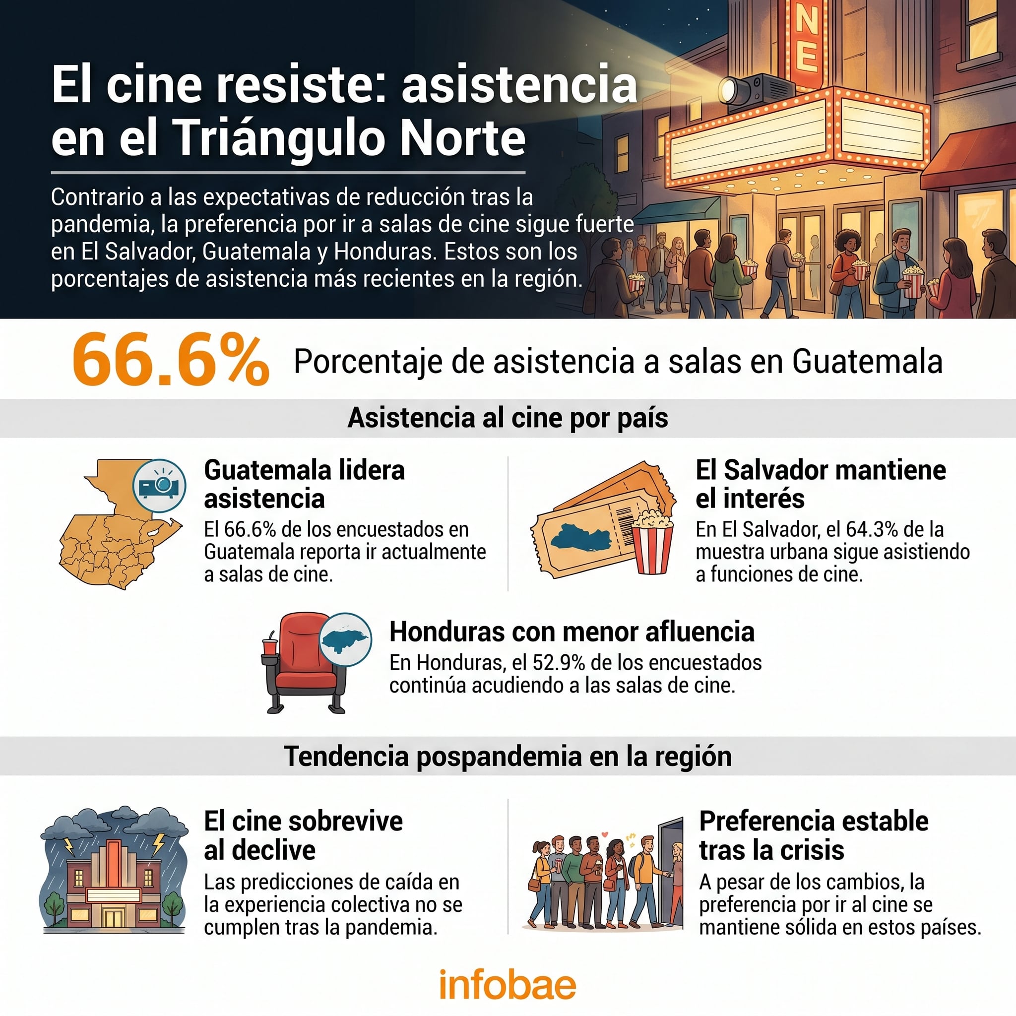 Pese a las predicciones de declive, el cine mantiene una fuerte asistencia en el Triángulo Norte, con Guatemala liderando la región con un 66.6% de concurrencia. (Imagen Ilustrativa Infobae)