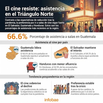 Infografía sobre asistencia al cine en Centroamérica. Muestra un cine, personas, mapas de Guatemala, El Salvador, Honduras y gráficos de porcentajes.