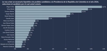 La firma Guarumo divulgó su más reciente encuesta de percepción sobre los precandidatos presidenciales de 2026 - crédito Firma Guarumo