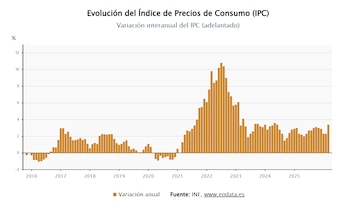 Evolución del Índice de Precios de Consumo (IPC). (Europa Press)