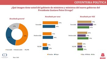 El presidente Gustavo Petro continúa