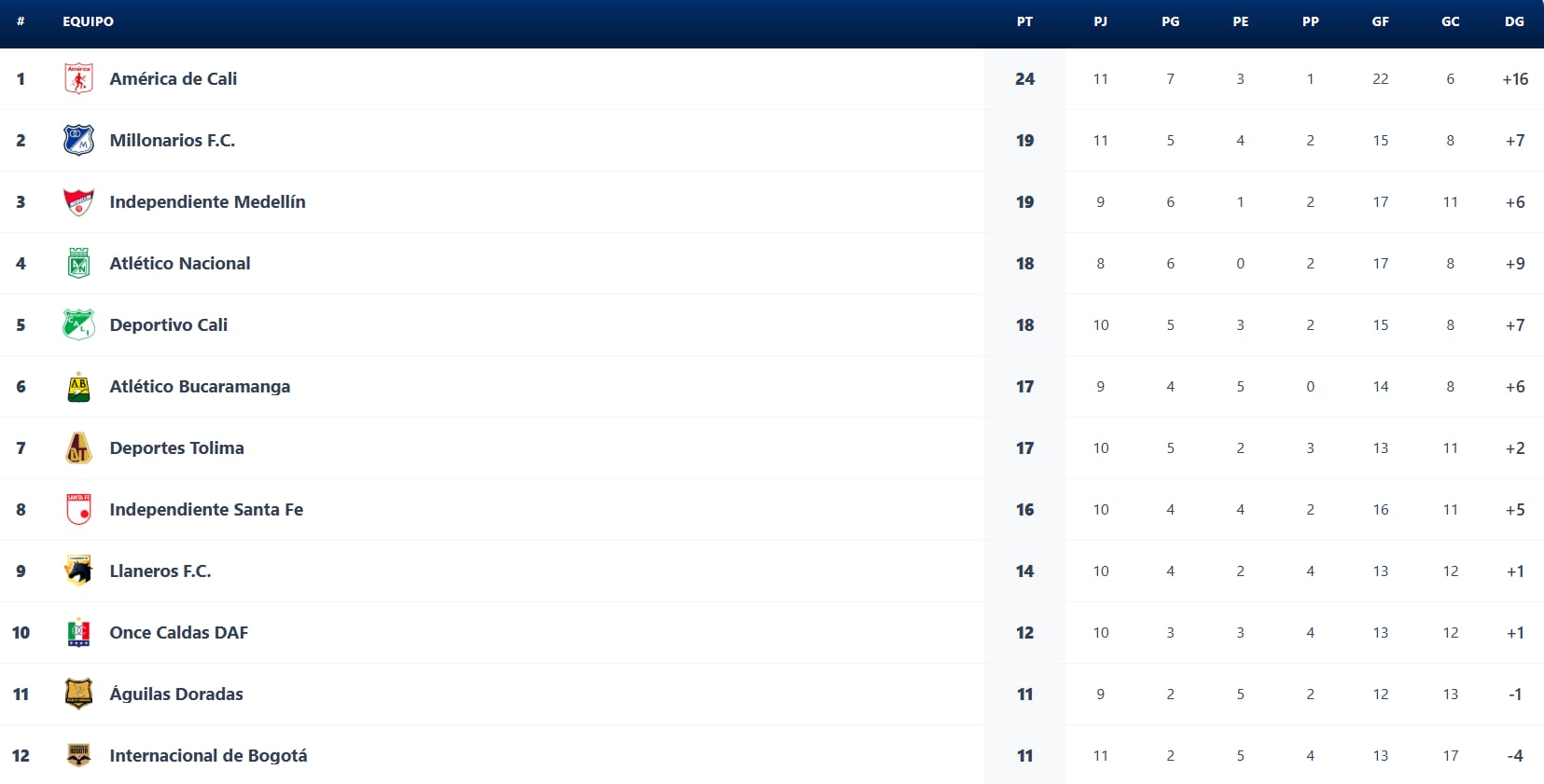 Posiciones de la Liga BetPlay, previo al encuentro de Nacional vs. Millonarios de la fecha 12 - crédito Dimayor