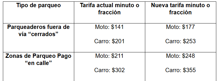 Las tarifas para carros y motos aumentan en 2026, mientras el servicio mantiene estándares mínimos de seguridad. - crédito Concejo de Bogotá
