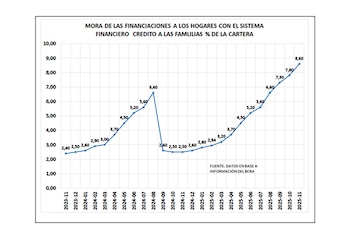 El nivel actual de tasas
