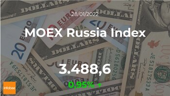 Cotización del MOEX Russia Index