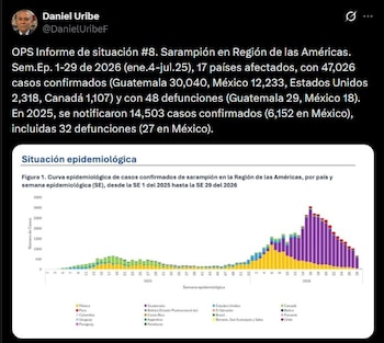 La OPS pide a los países de América que refuercen sus programas de vacunación contra el sarampión.
Crédito: X/ @DanielUribeF