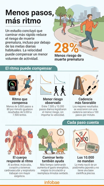 Infografía con ilustraciones de personas caminando en un parque, esquemas anatómicos, un reloj inteligente y un metrónomo.