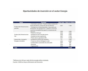 Proyecciones oficiales de inversiones a