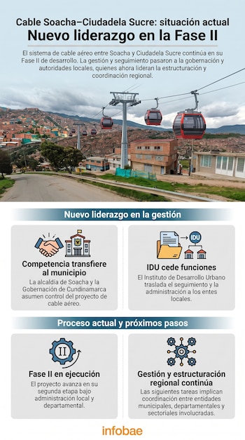 Infografía con una imagen de cabinas de cable aéreo sobre viviendas y cuatro recuadros informativos con iconos y texto explicativo.