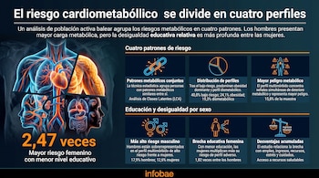 Infografía con ilustraciones anatómicas humanas, gráficos de sectores e iconos sobre perfiles de riesgo cardiometabólico y desigualdad por sexo.