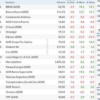 Acciones argentina en Wall Street