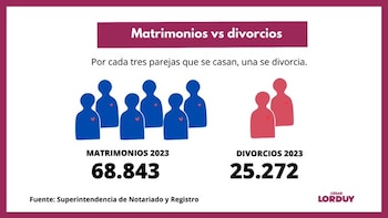 Por cada tres matrimonios hubo