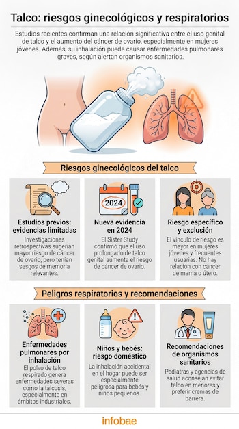 Infografía que ilustra los riesgos ginecológicos y respiratorios del talco, mostrando un torso femenino, una botella de talco, pulmones y gráficos explicativos.