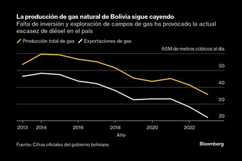 Las cifras que exponen la baja en la producción de gas natural en Bolivia (Bloomberg)