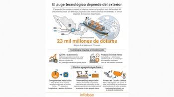 Infografía con un mapa de México, un buque de carga, gráficos de pastel, un brazo robótico y textos sobre comercio tecnológico.