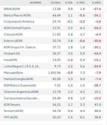 Fuente: Rava Bursátil-precios en dólares (actualizado a las 11:30 horas)