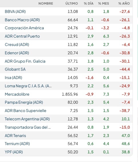 Fuente: Rava Bursátil-precios en dólares (actualizado a las 11:30 horas)