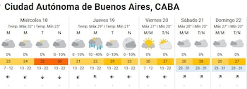 El pronóstico para Buenos Aires