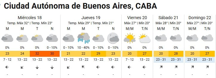 El pronóstico para Buenos Aires anticipa jornadas calurosas con máxima de 32 grados el miércoles y descenso de temperaturas hacia el fin de semana