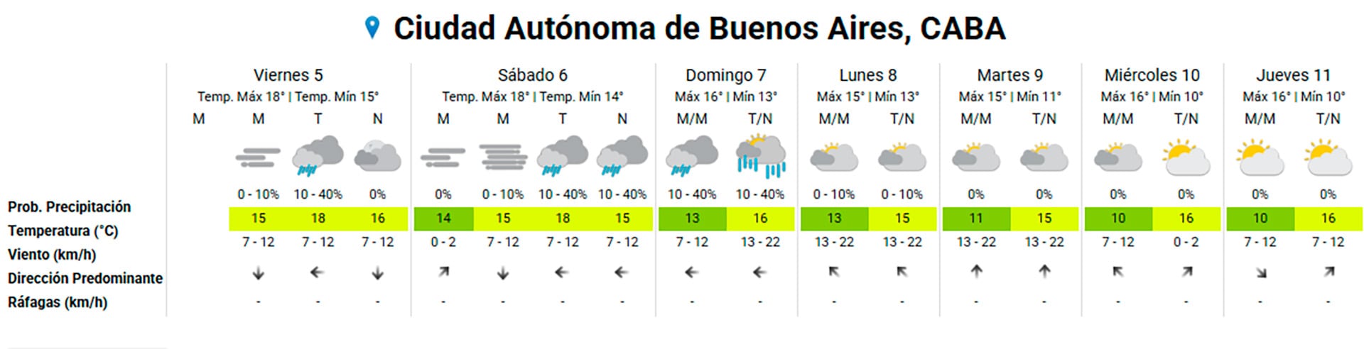 El pronóstico extendido para la Ciudad de Buenos Aires