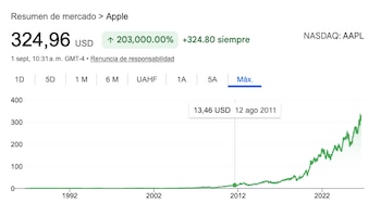La evolución de la cotización de Apple hasta el el presente.