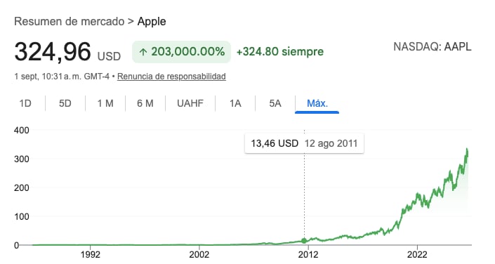 La evolución de la cotización de Apple hasta el el presente.