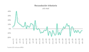Gráfico de líneas que muestra la recaudación tributaria real interanual en porcentajes desde enero de 2021 hasta abril de 2026, con una línea teal y otra punteada gris