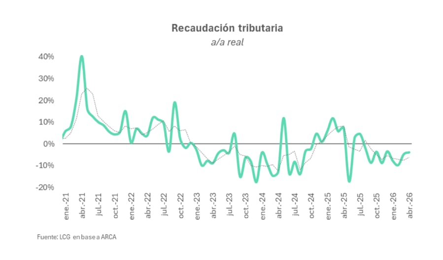 Evolución de la recaudación tributaria en términos reales