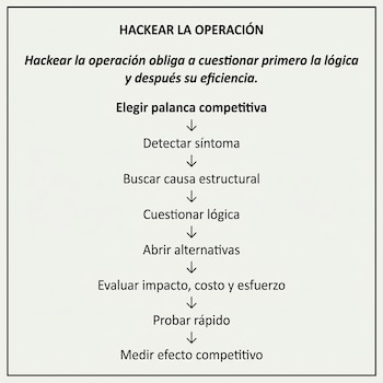 Texto en recuadro con el título Hackear la operación y una lista vertical de ocho pasos conectados por flechas hacia abajo sobre fondo claro.