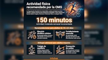 Infografía con el título Actividad física recomendada por la OMS, un corredor, gráficos de salud, reloj, y cuatro íconos con recomendaciones de ejercicio.