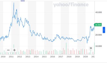Fuente: Yahoo! Finance