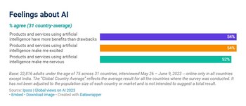 Encuesta de Ipsos indica que