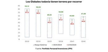 Bonos globales