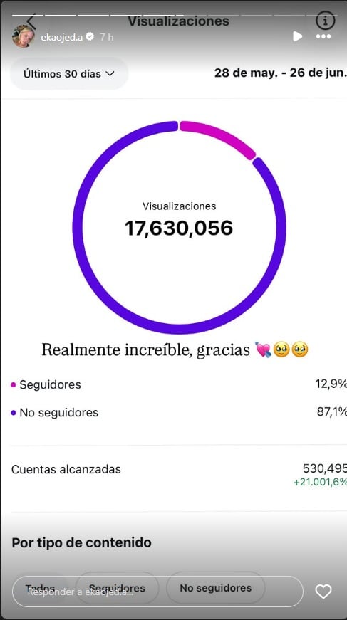 Un gráfico de Instagram indica que Ekaterina Ojeda registró más de 17 millones de visualizaciones en el último mes.