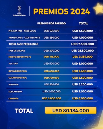 Premios de la Copa Sudamericana